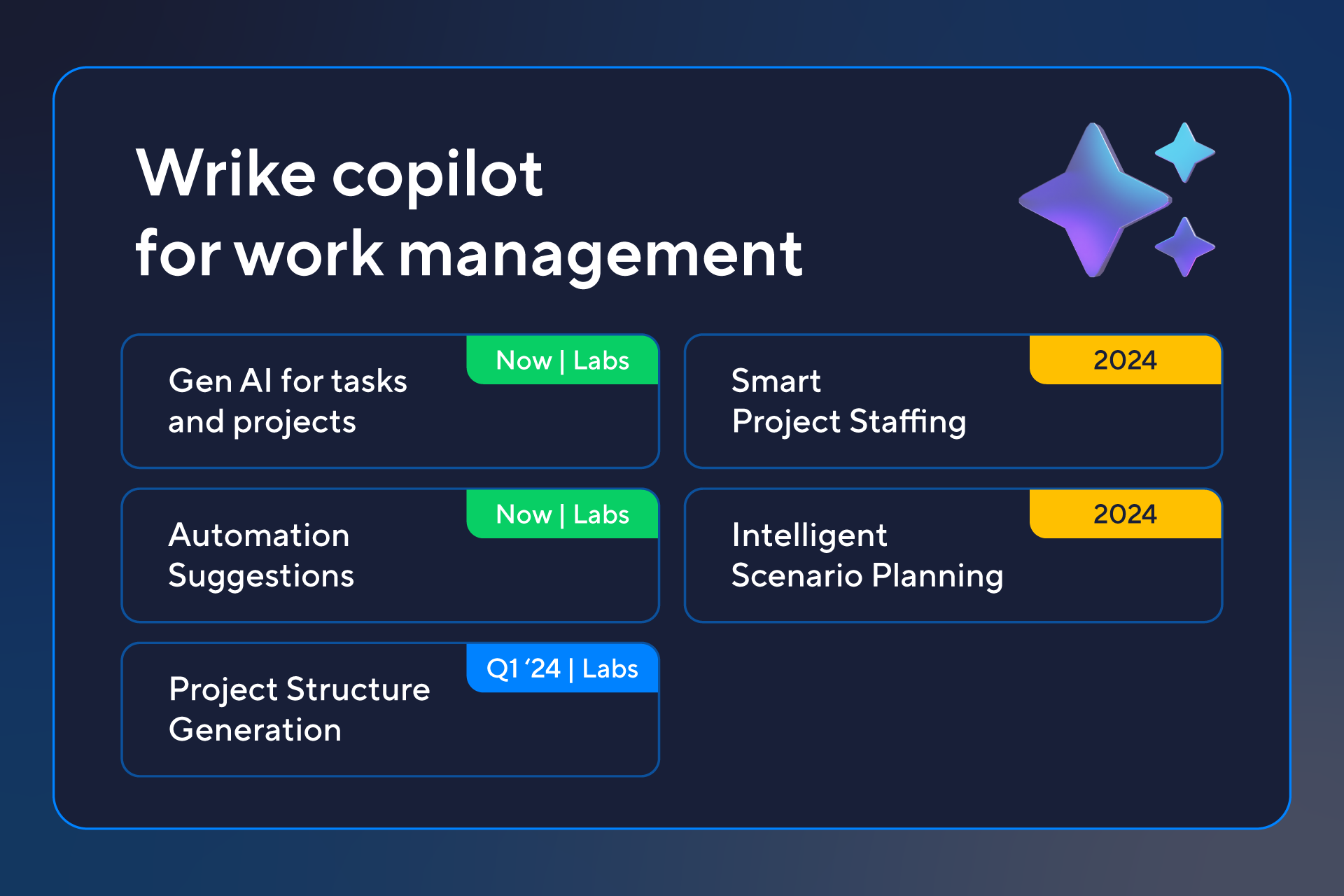 graphic view showing all features of Wrike copilot for work management