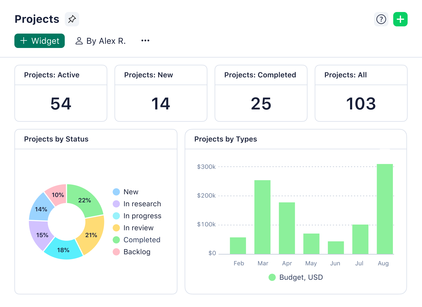 product screenshot of wrike dashboards showing projects