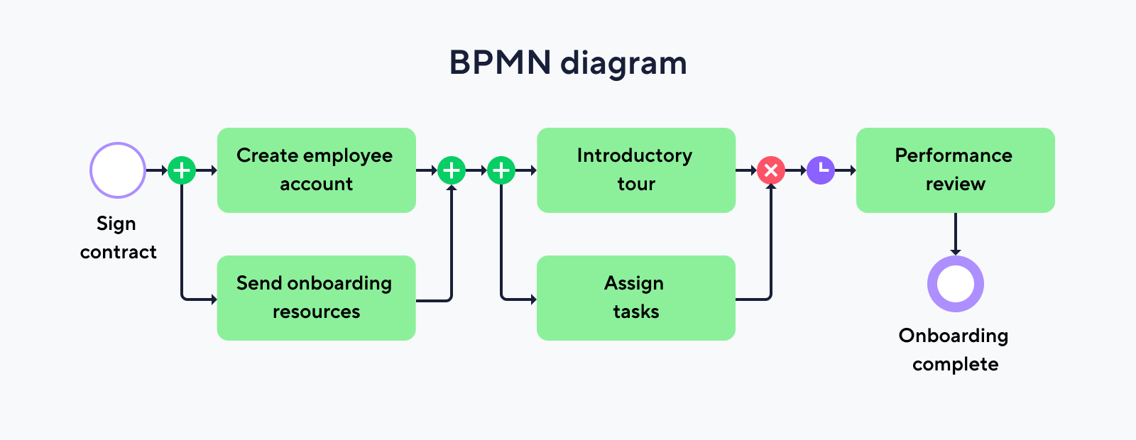 bpmn diagram for hr onboarding