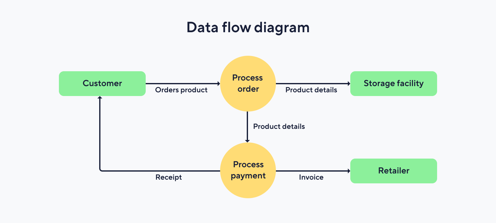 data flow diagram for online shopping
