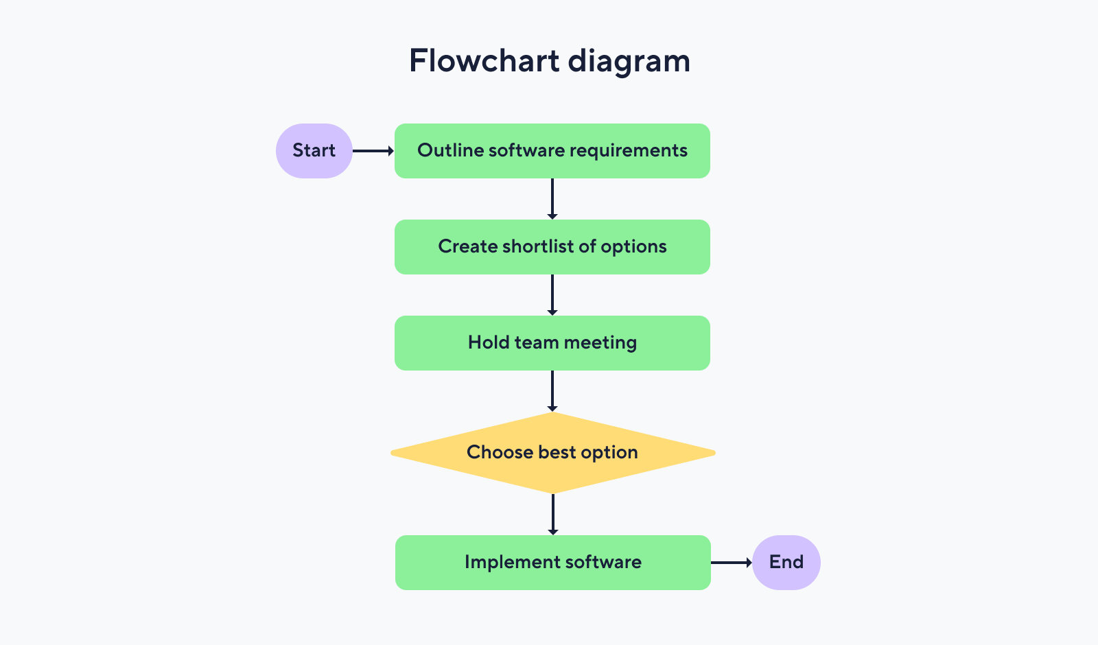 flowchart diagram for new software