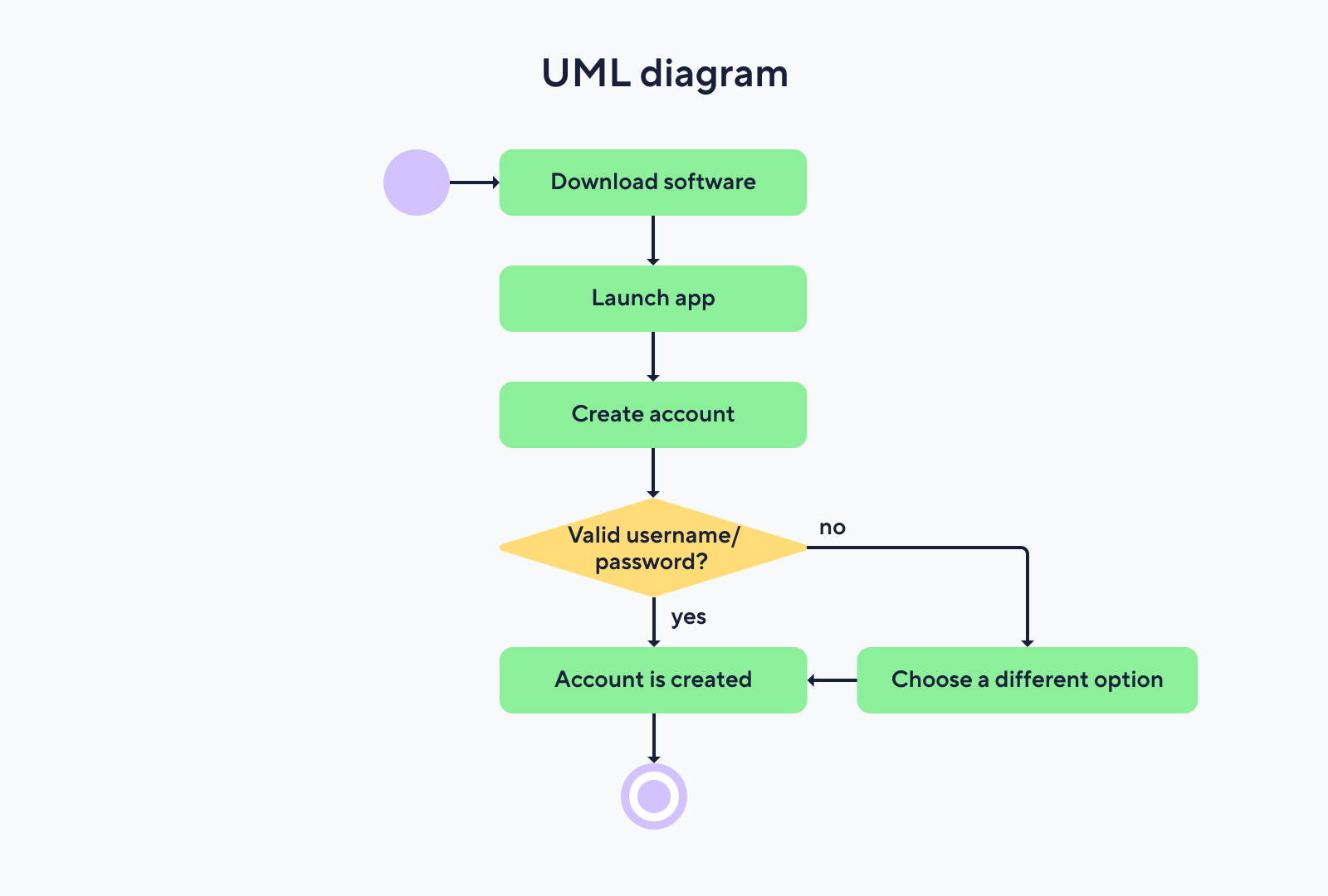 uml diagram for new software