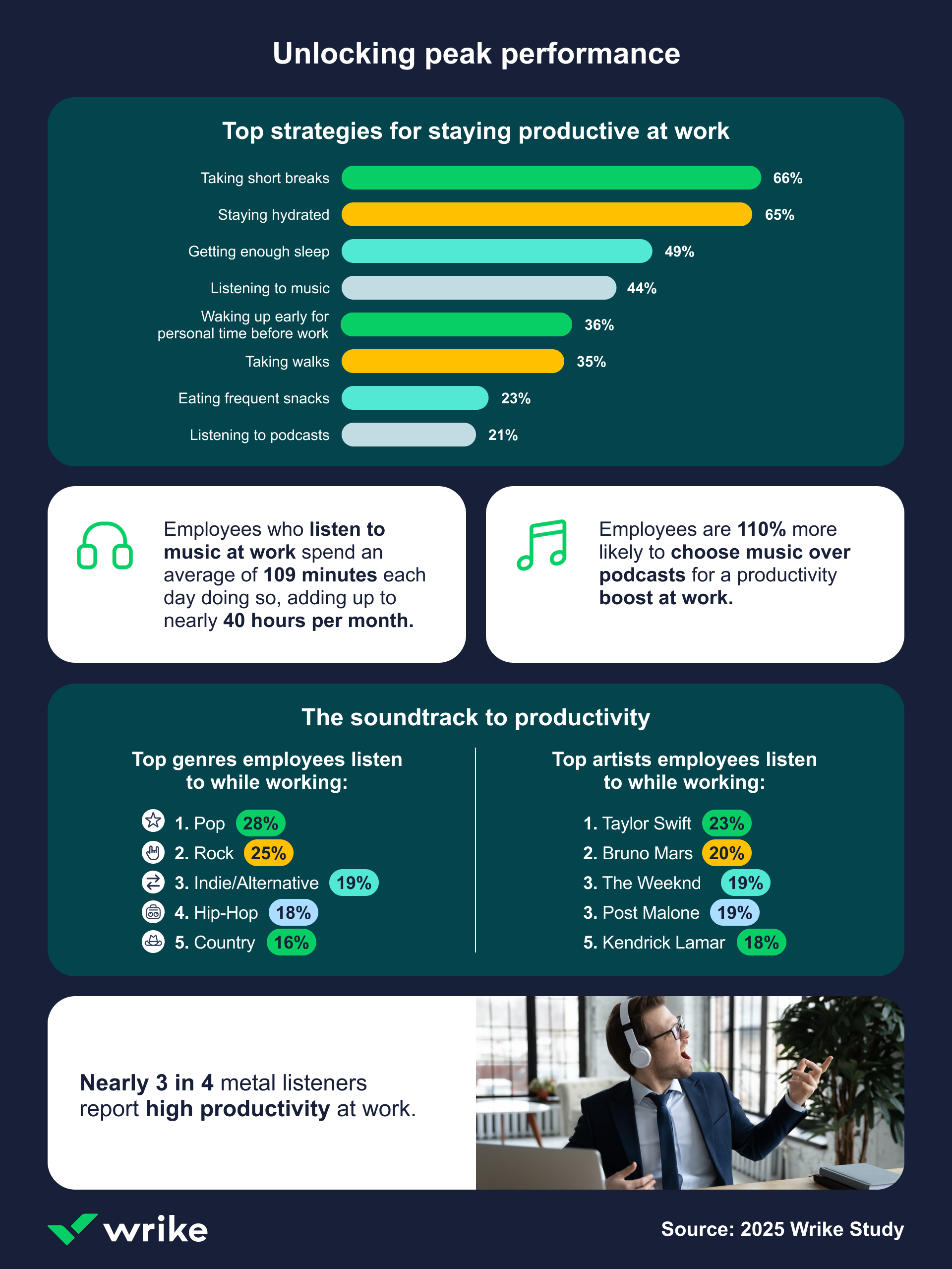 Productivity strategies infographic, featuring top tips like breaks and hydration, plus music genre/artist preferences.