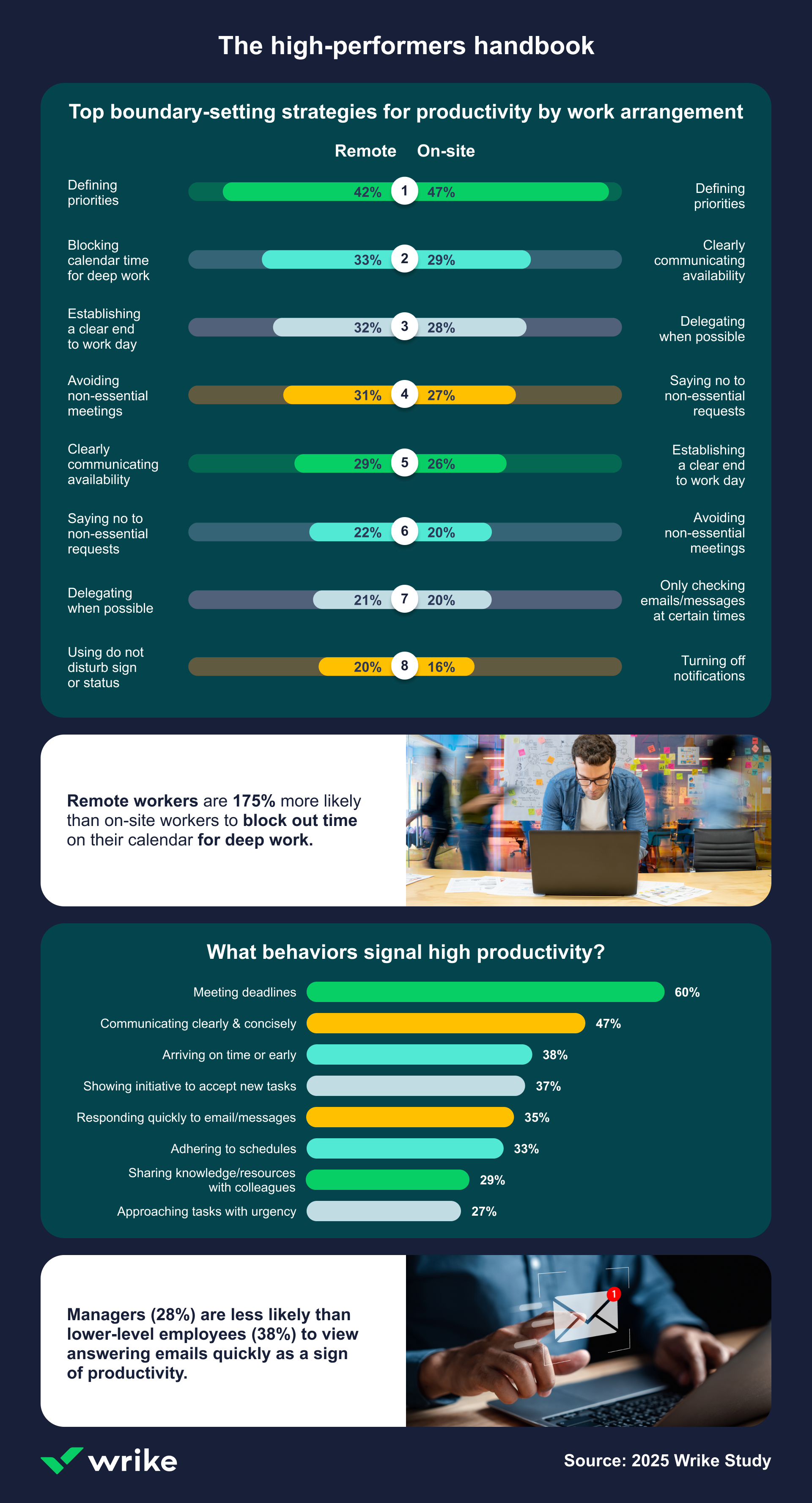 Infographic on workplace productivity: Key strategies for remote and on-site workers, plus signs of high performance.