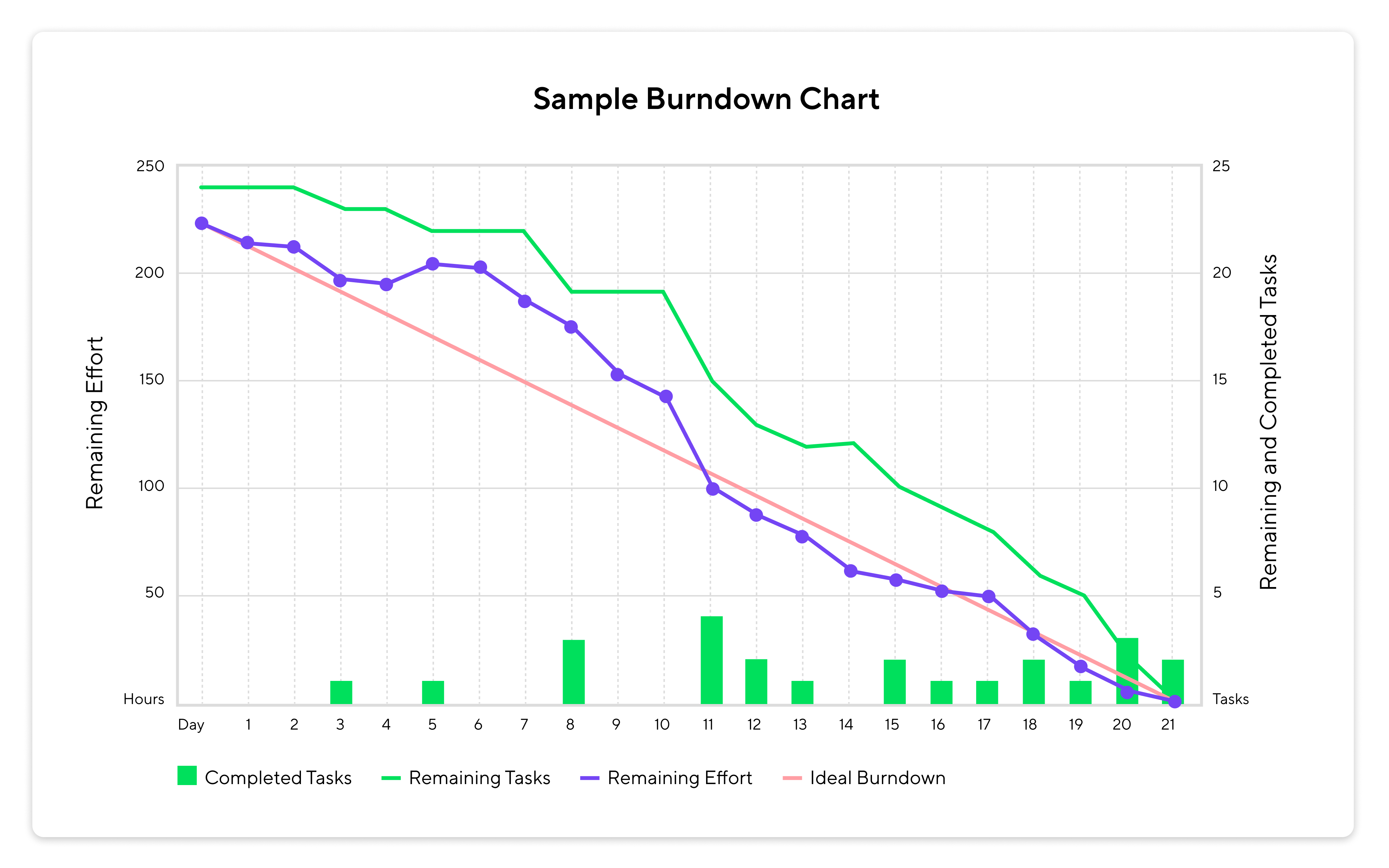burndown chart