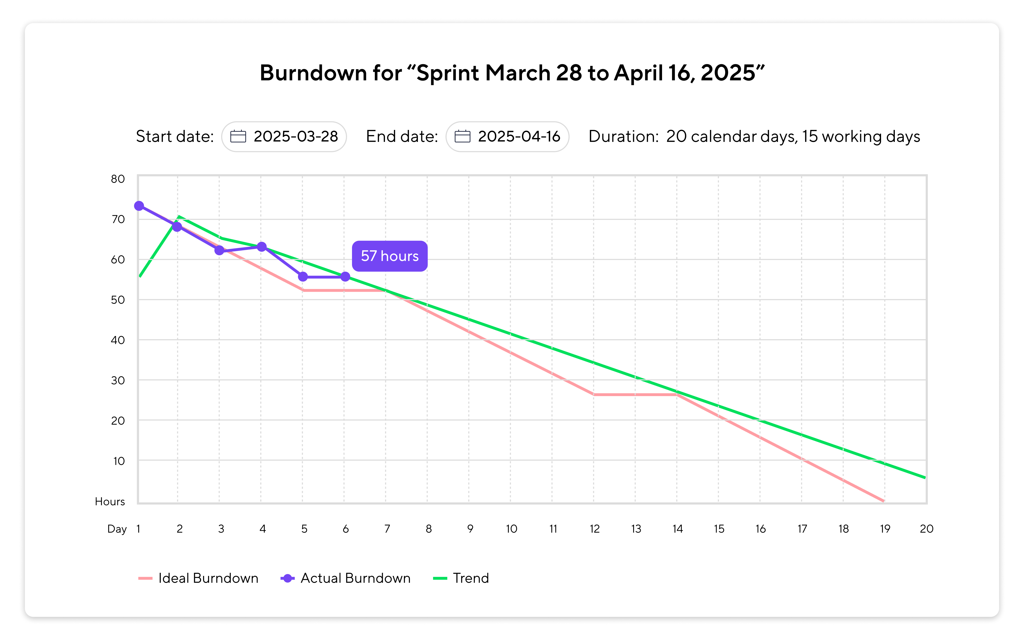 burndown chart sprint