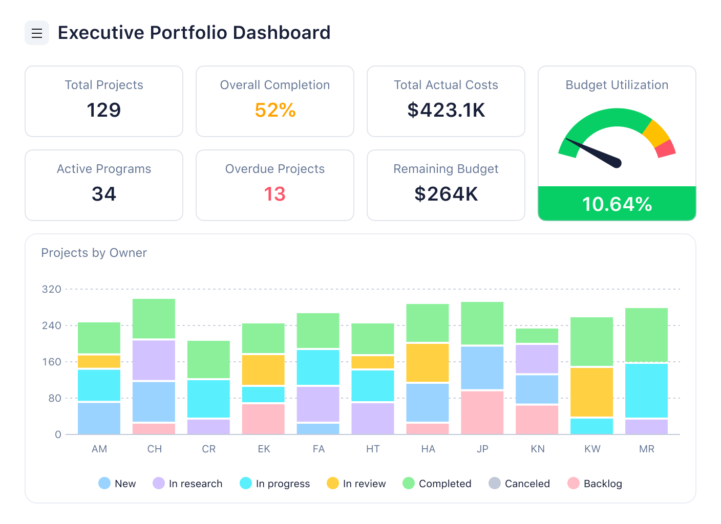 Executive Portfolio Dashboard showcasing project performance and analytics metrics.