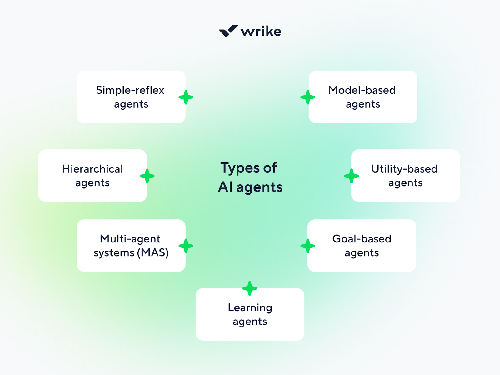 ai agent types
