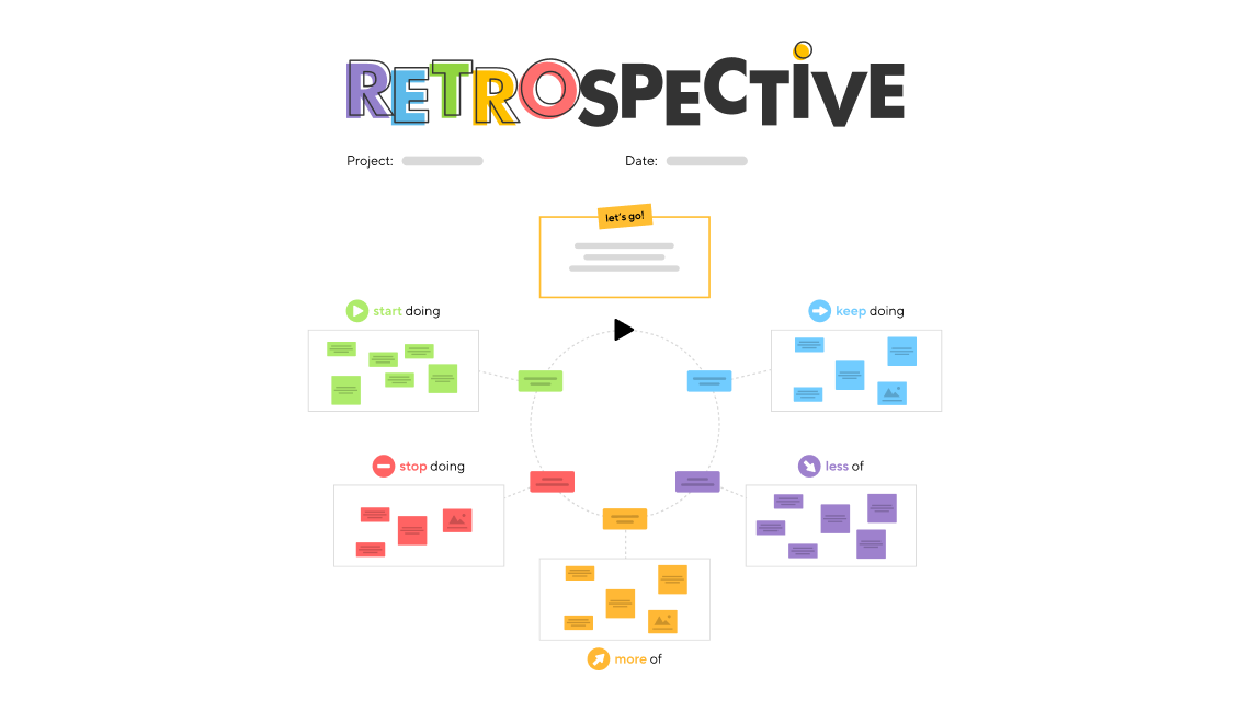 Vorlage für Retrospektiven-Meetings im Projektmanagement und in der Zusammenarbeit im Team.