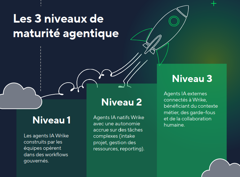Progression des agents IA, des automatisations gouvernées aux agents externes connectés.