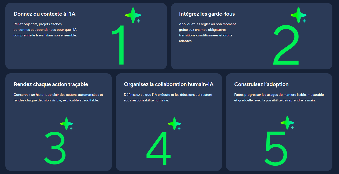 Cinq piliers pour gouverner l’IA dans les workflows.