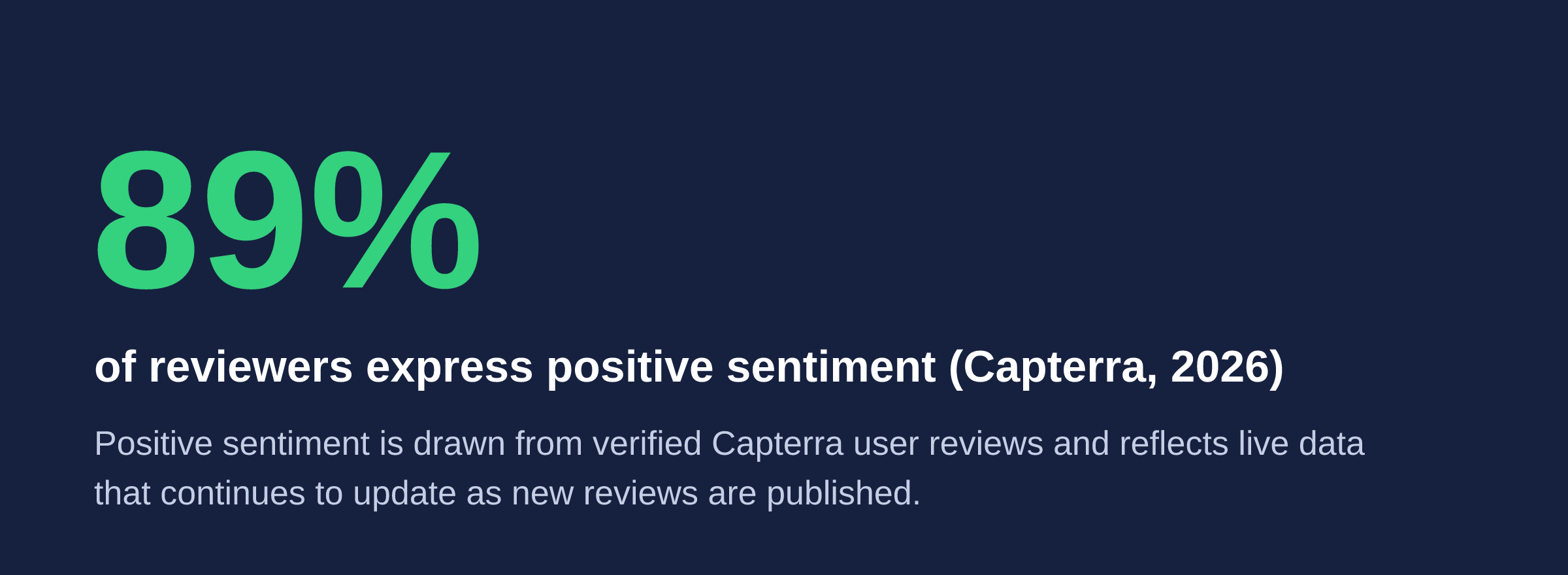 capterra banner showing 89pc recommendation rate for wrike