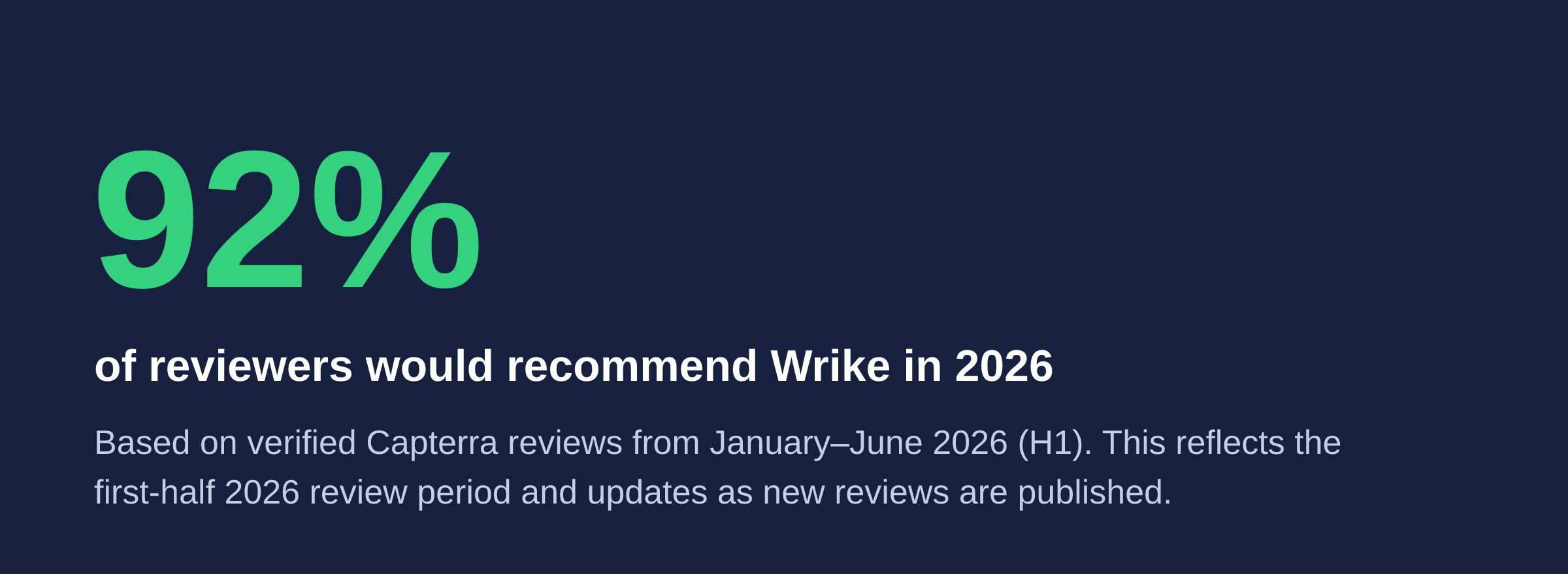 capterra banner showing 92pc positive sentiment for wrike