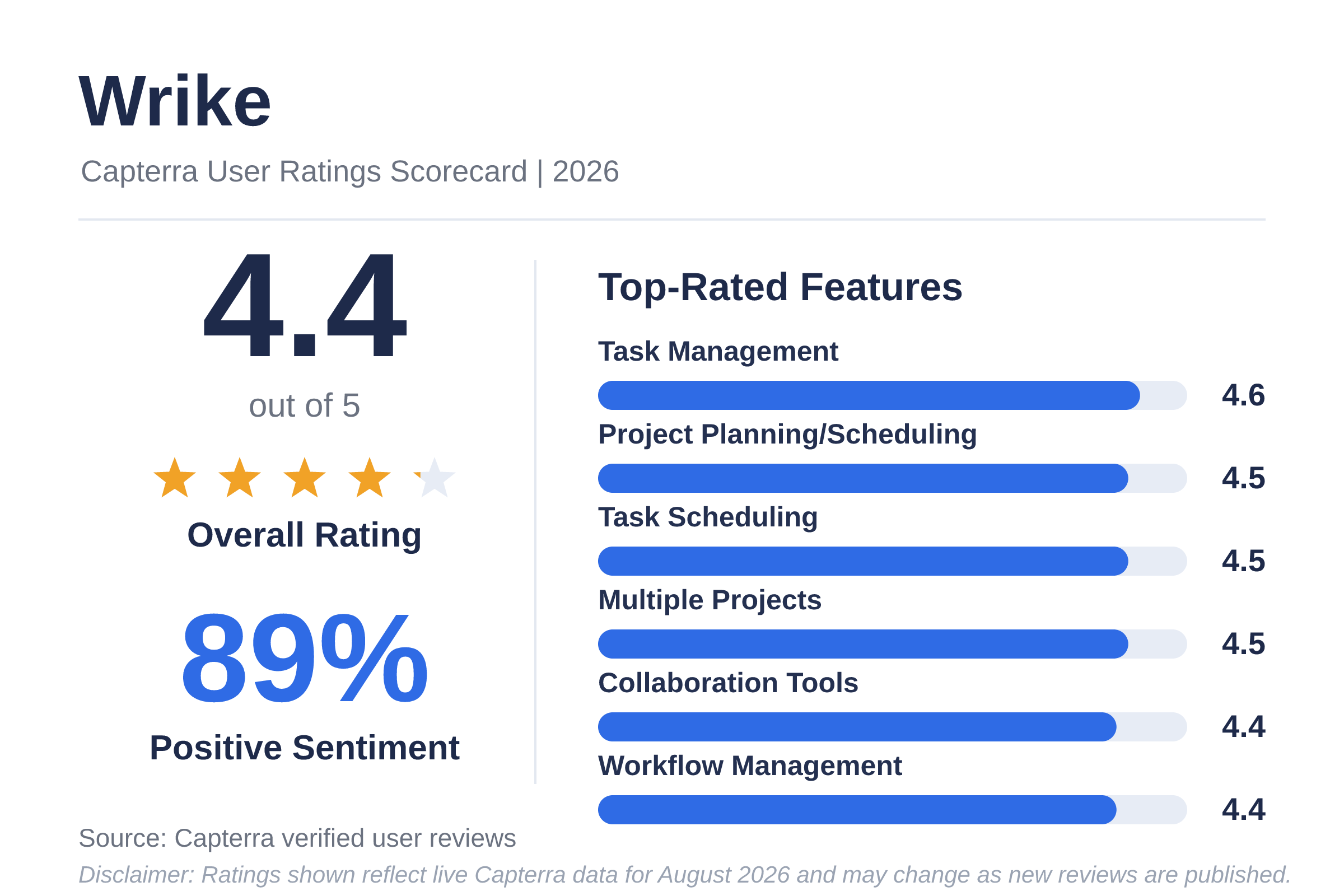 capterra scorecard for wrike highlighting 4.4/5 rating