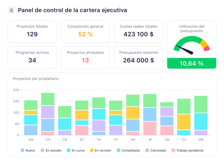 Tablero Ejecutivo de Portafolio con Análisis de Proyectos y Métricas Clave.