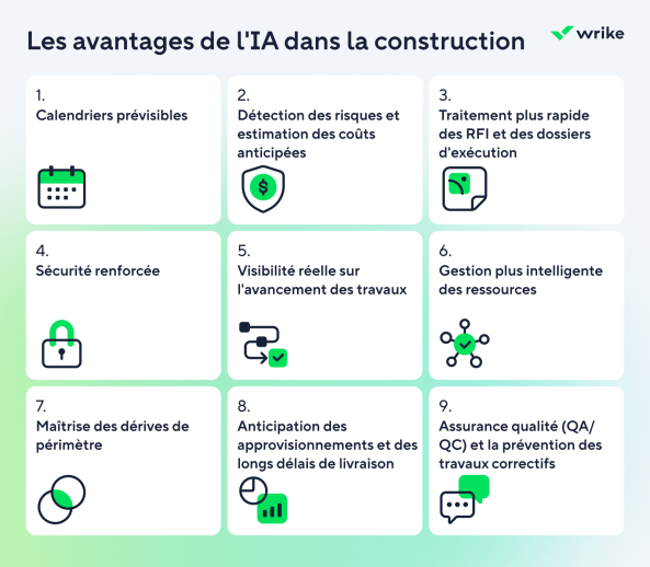Avantages de l’IA dans la construction avec icônes représentant efficacité, sécurité et innovat