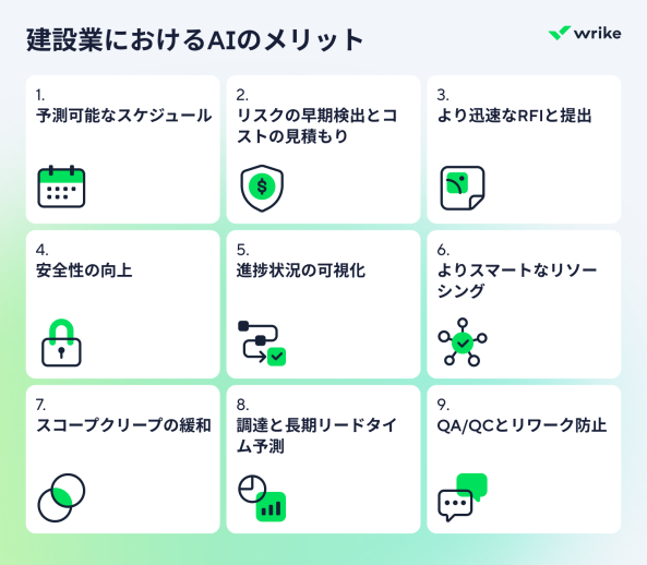 建設業におけるAIの利点と効率化を示すインフォグラフィック。