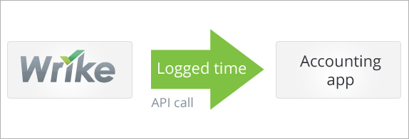 API calls