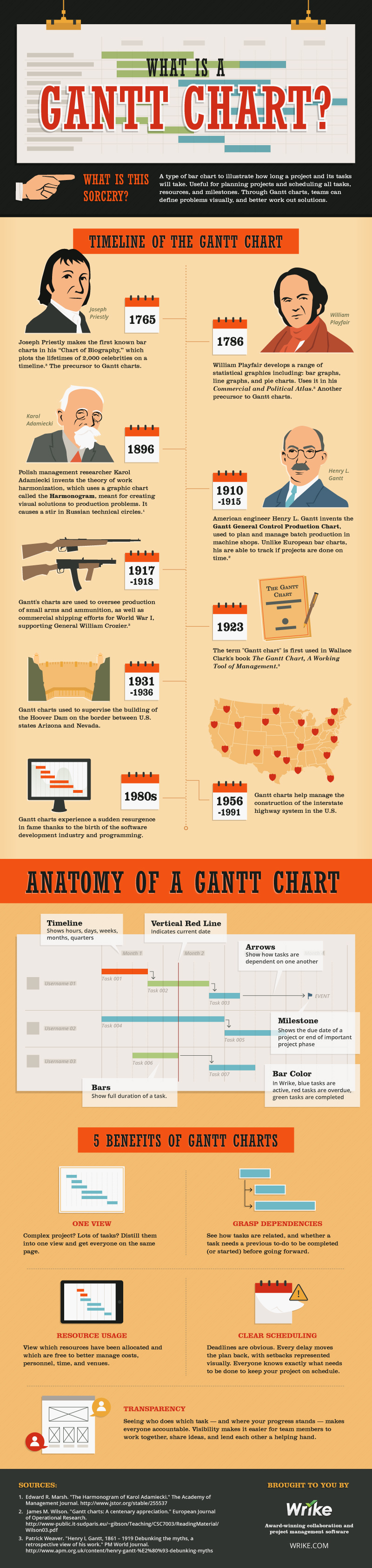 Gantt Chart Infographic