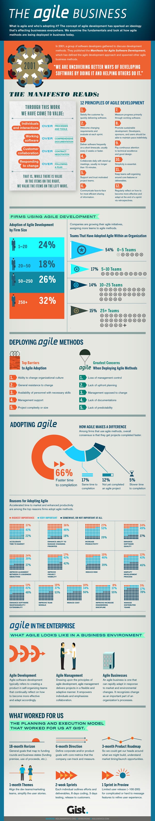 The Agile Business Wrike Curated Infographic