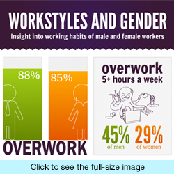 wrike infographic on men and women work styles