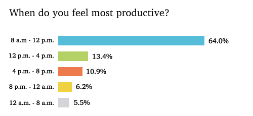 wrike productivity peaks