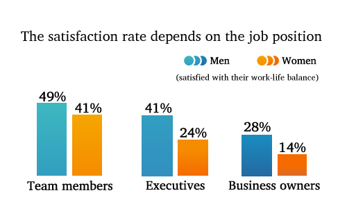 wrike men and women survey satisfaction rate depends on job position