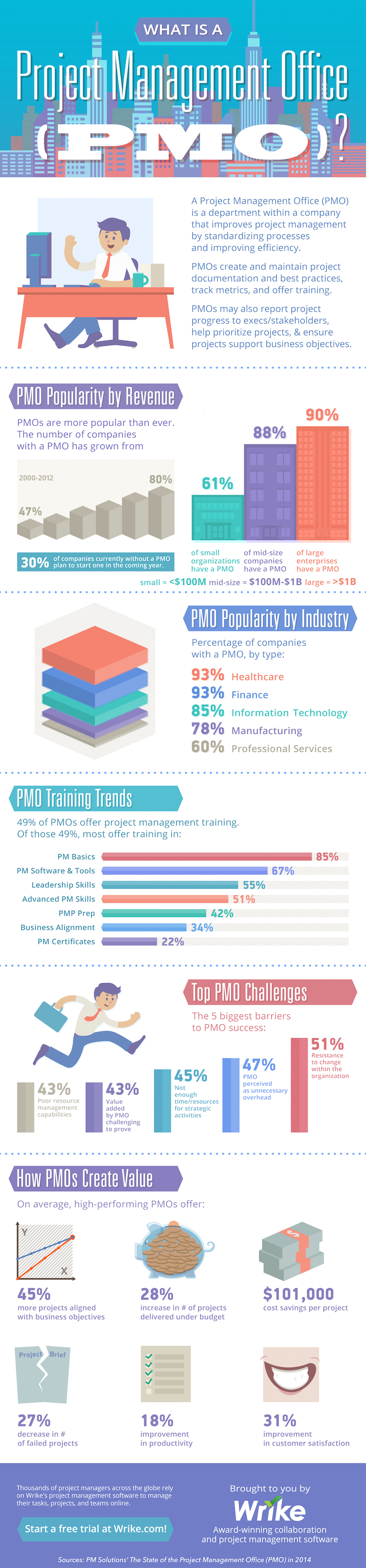 What is a PMO? #infographic