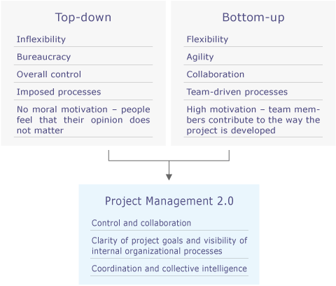 Decode kronblad inden for Top-down and Bottom-up Project Management: Leveraging the Advantages of the  Two Approaches | Blog Wrike