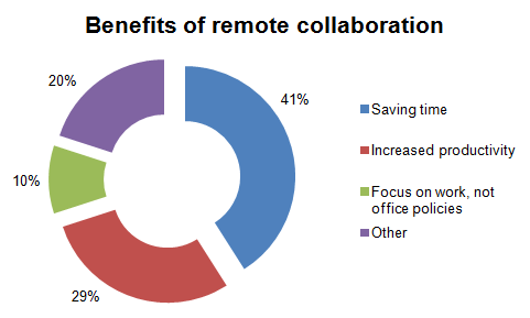 https://www.wrike.com/blog_images/212950/graph3.png?blogId=212950&fileName=graph3.png