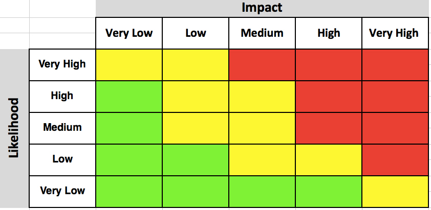 project risk probability and impact matrix