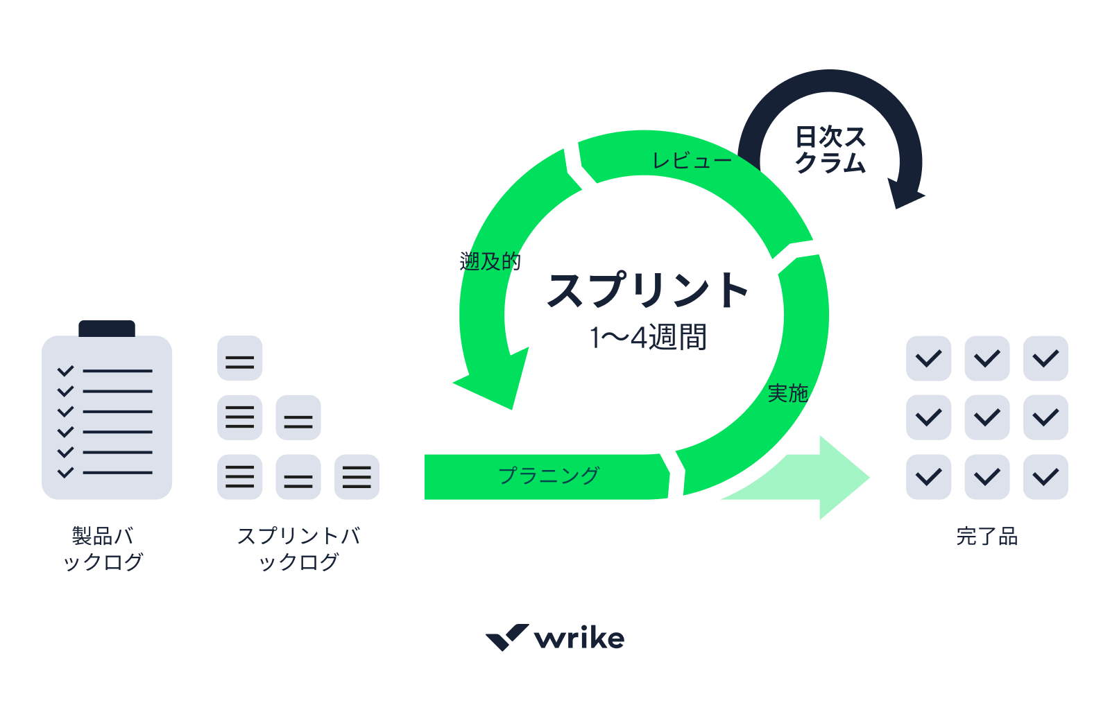 ユーザーストーリーの作成方法（例あり）| Wrikeガイド