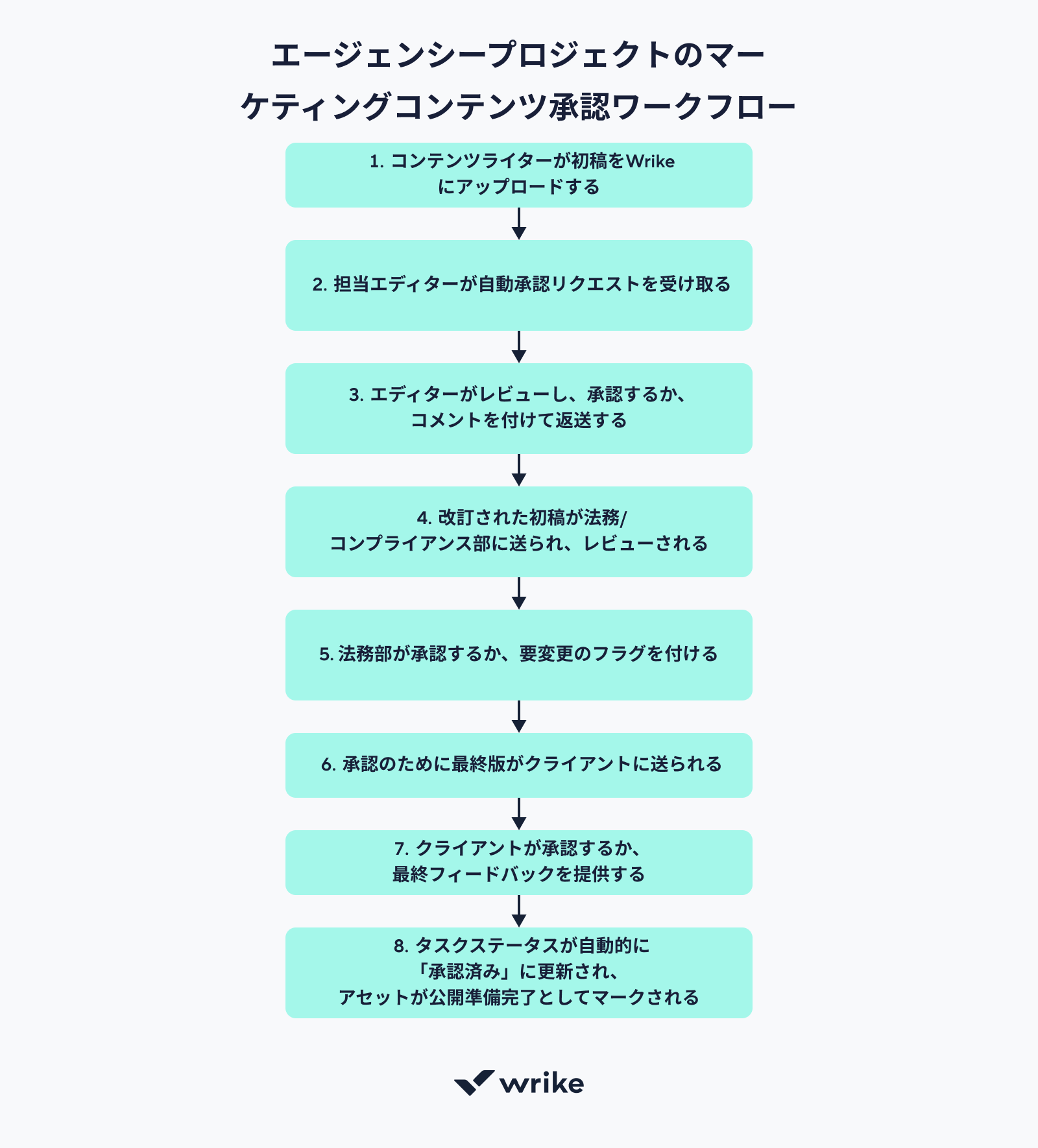 承認ワークフローを理解し、それを活用する方法
