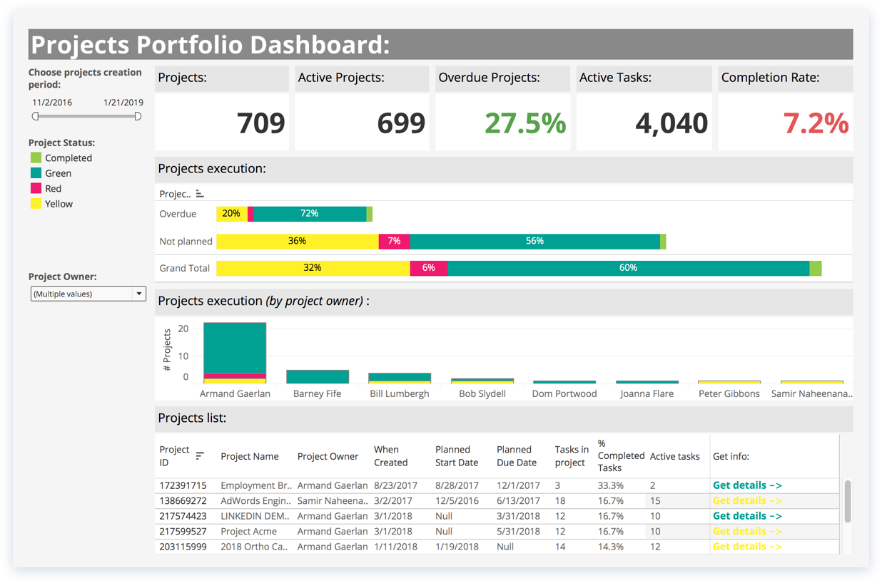 Tableau, Project