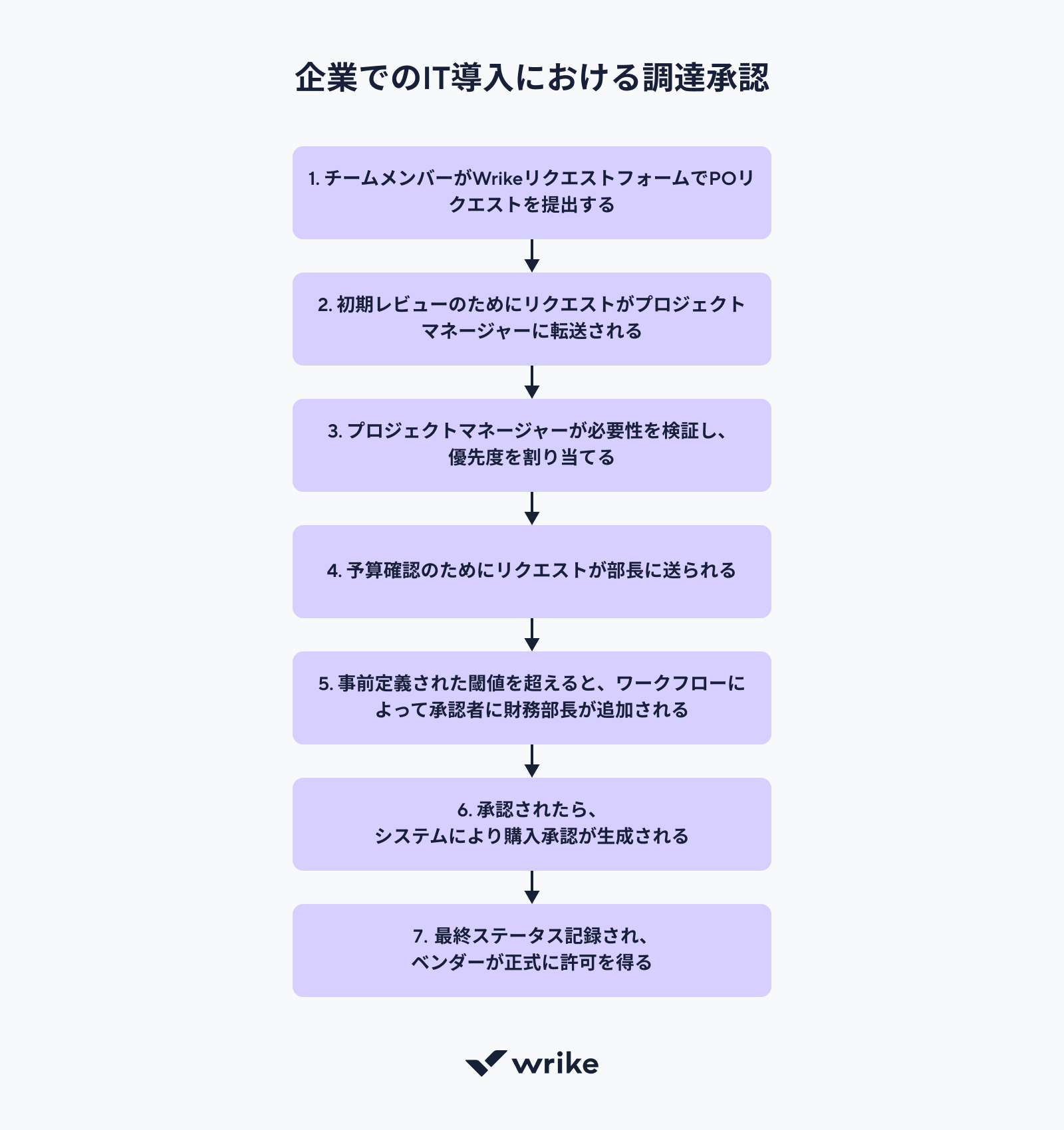 承認ワークフローを理解し、それを活用する方法