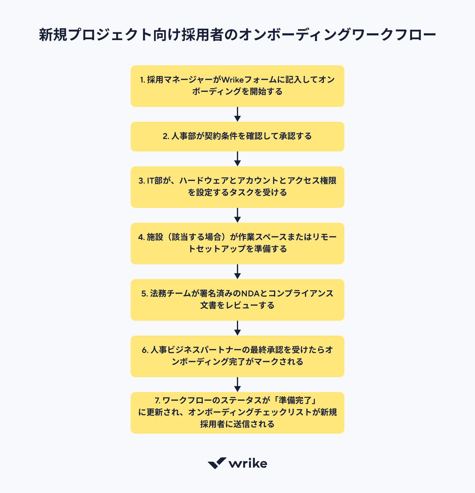 承認ワークフローを理解し、それを活用する方法