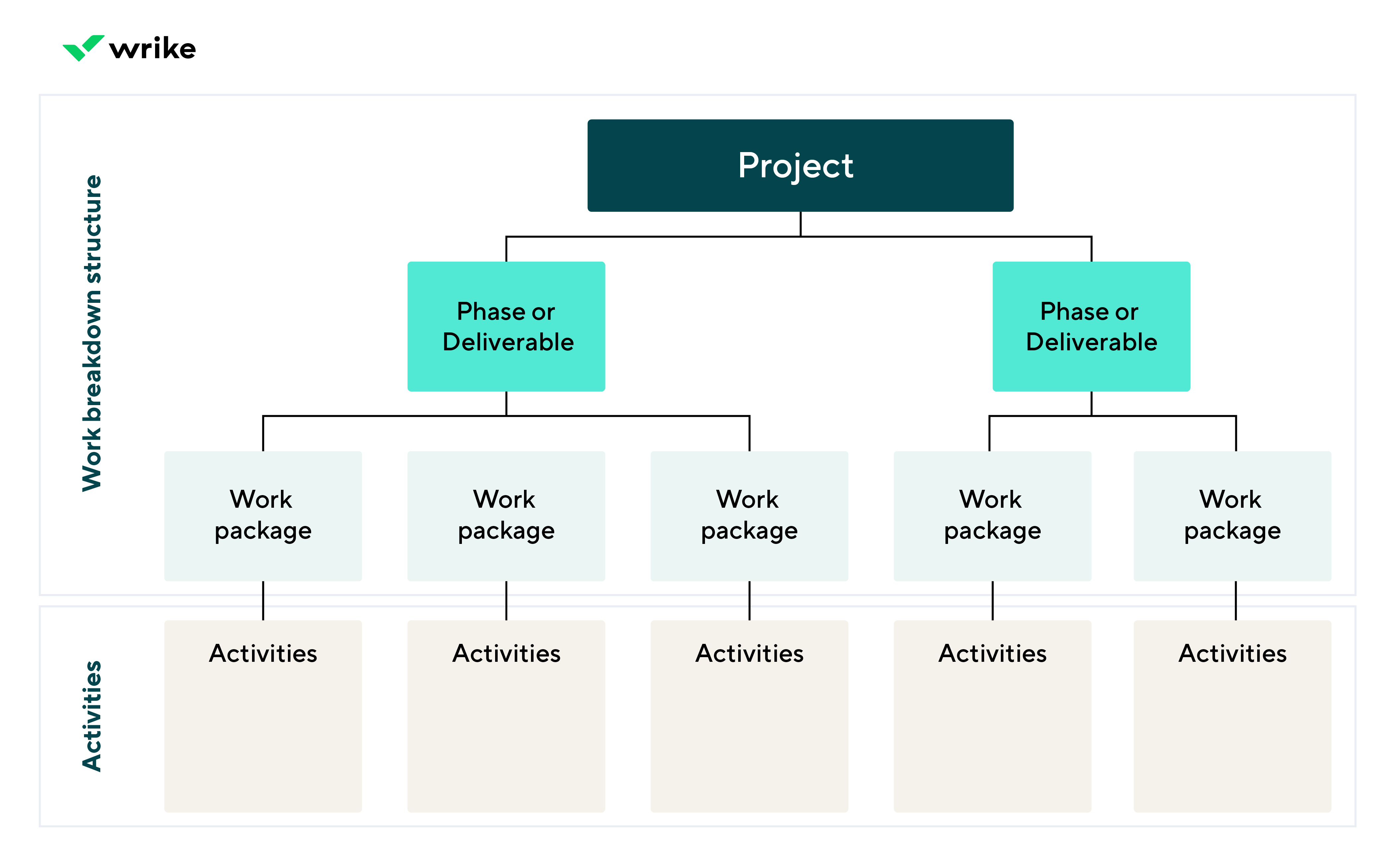 What Is Work Breakdown Structure in Project Management?