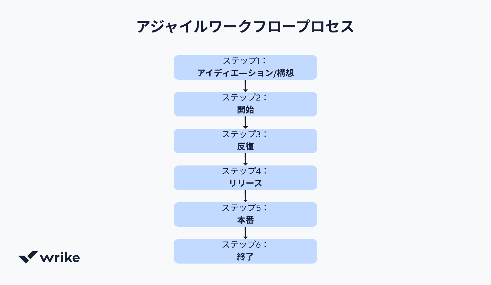 アジャイルワークフローをマスタ変える