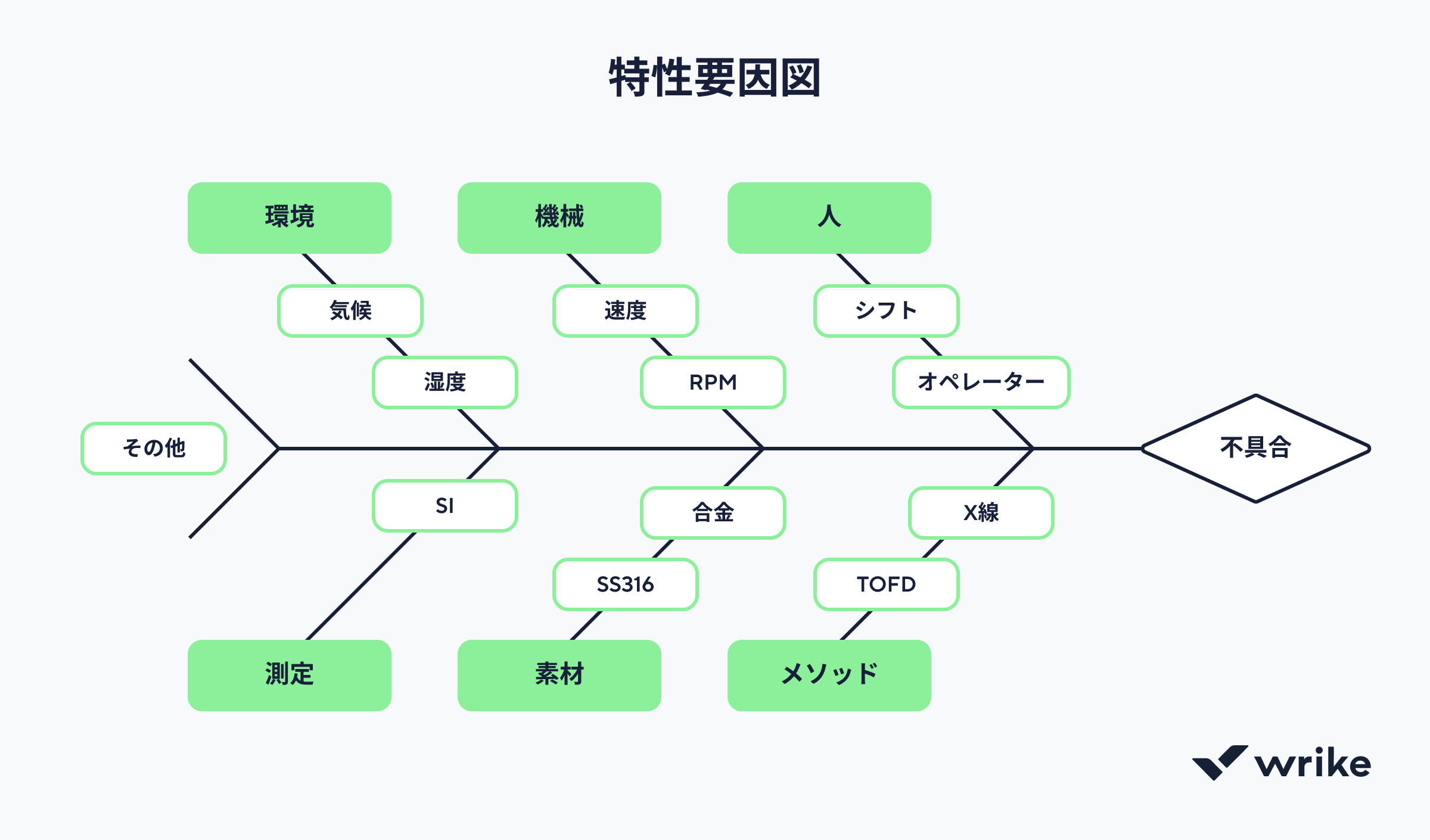 プロジェクト管理におけるフィッシュボーンダイアグラムとは？ | Wrike